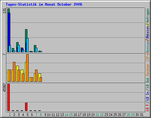 Tages-Statistik im Monat October 2006