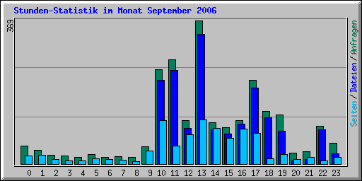 Stunden-Statistik im Monat September 2006
