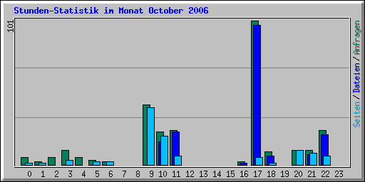 Stunden-Statistik im Monat October 2006